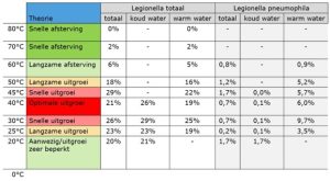 Legionella vaker in warm of koud water?